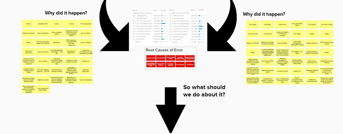 Root causes of failure prompt discussion